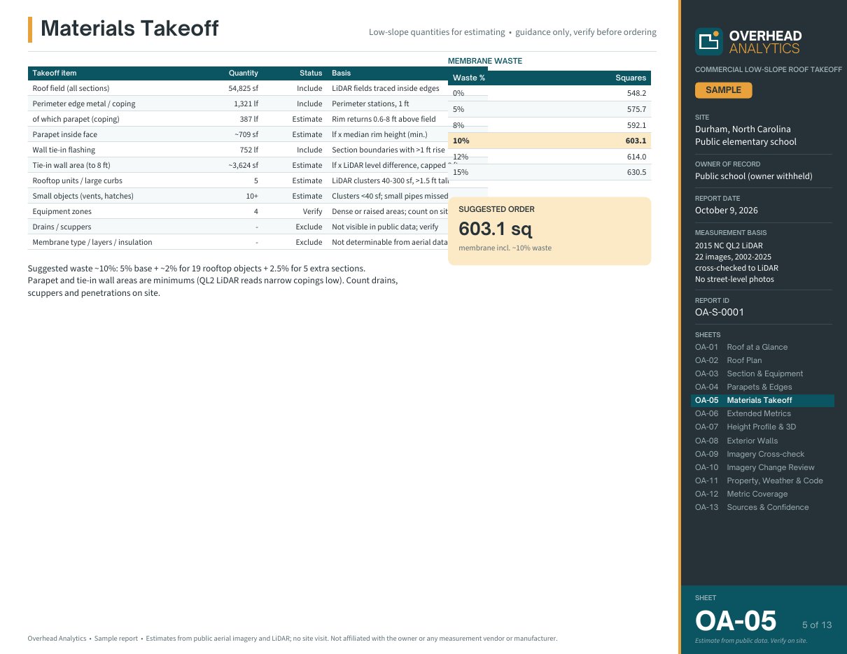 Sheet OA-05: Materials takeoff and membrane waste